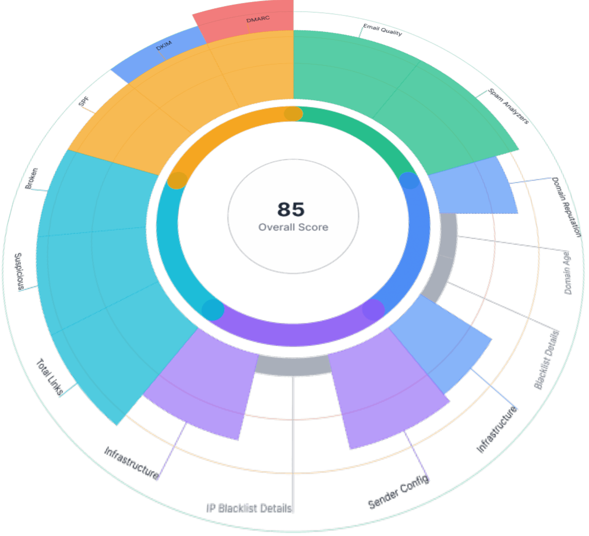 Email reputation analysis showing Overall Score of 85 with detailed breakdown across DMARC, DKIM, SPF, spam analyzers, domain reputation, blacklist status, and infrastructure
