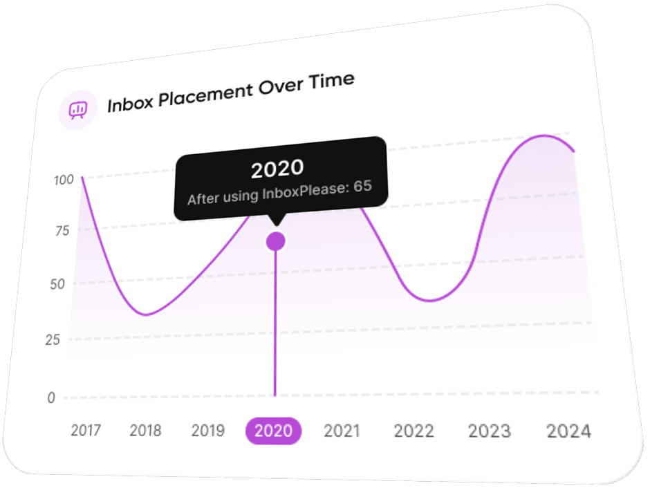 Inbox placement results showing delivery status across Google, Microsoft, and iCloud